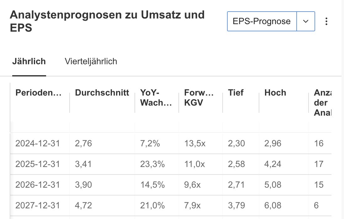 Fresenius Medical Care - EPS erwartet