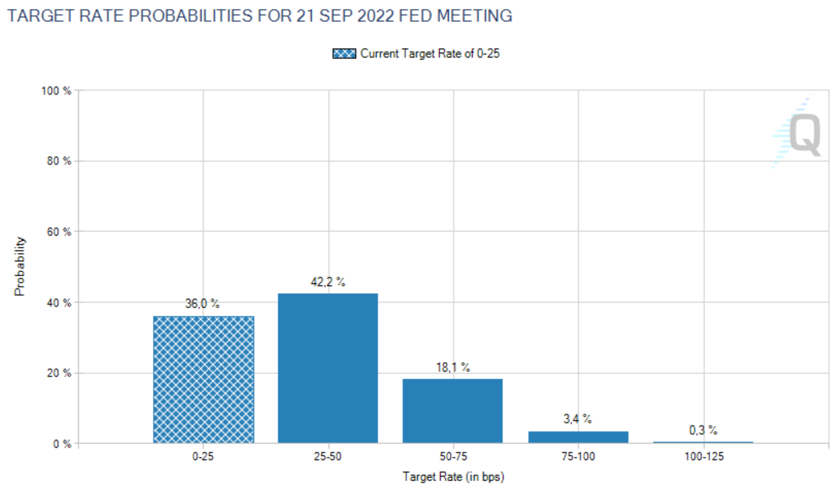 Fed Funds Futures für September 2022