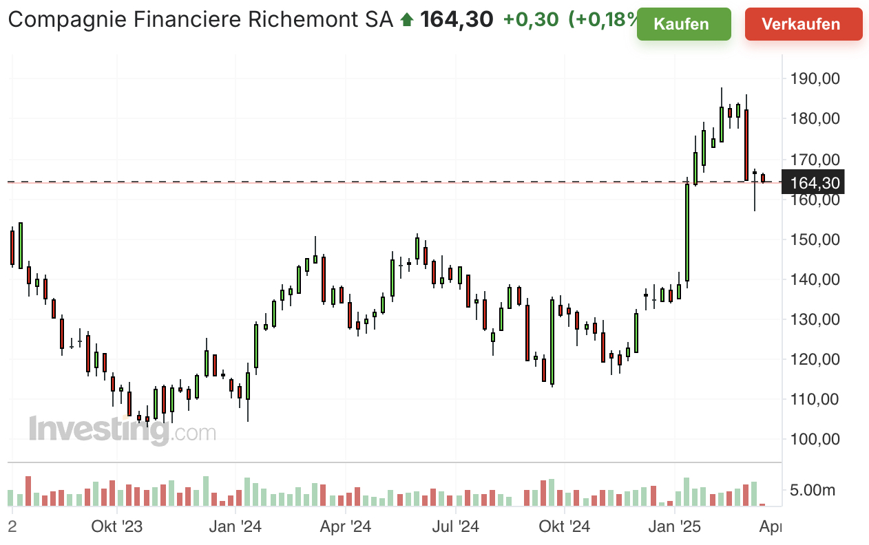 Compagnie Financiere Richemont SA
