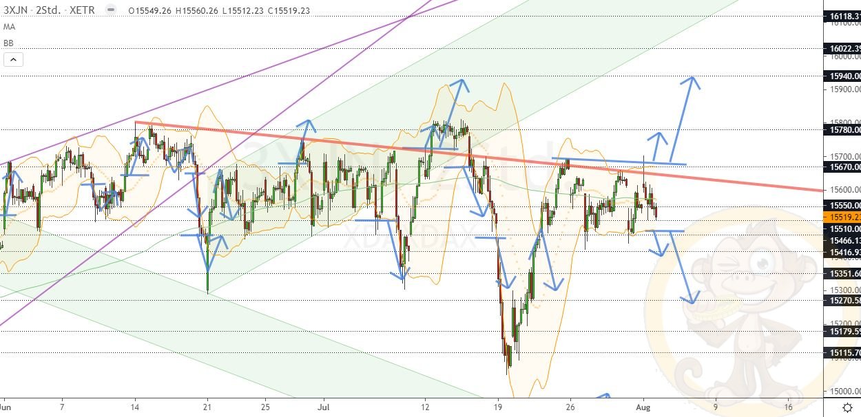 Chartdarstellung: Dax H2, 08:00-22:00