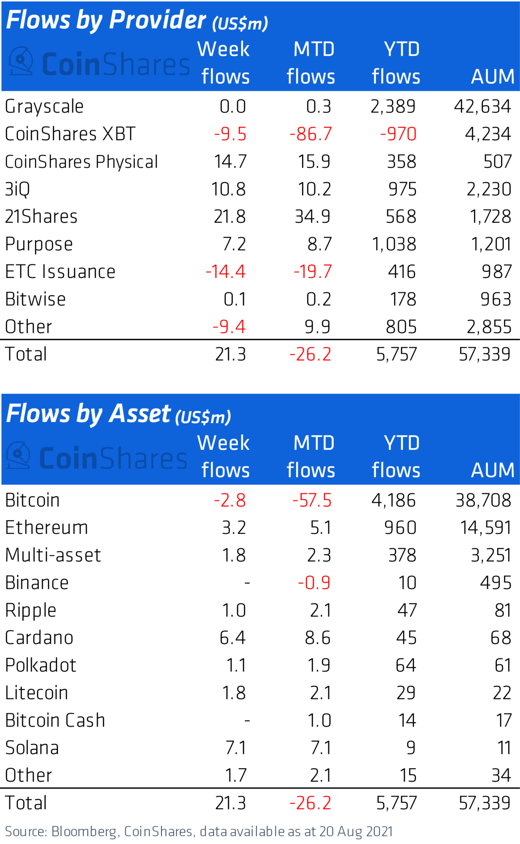 Bitcoin, Ethereum, Ripple, Cardano Flows