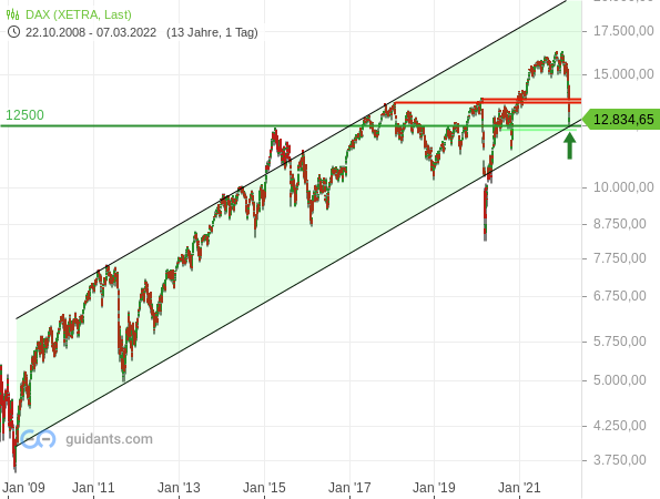 DAX Chart