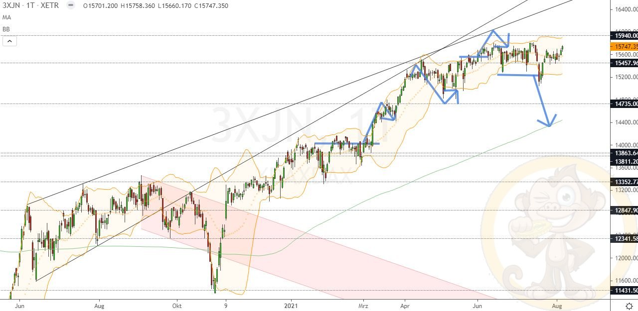 Chartdarstellung: Dax D1, 08:00-22:00