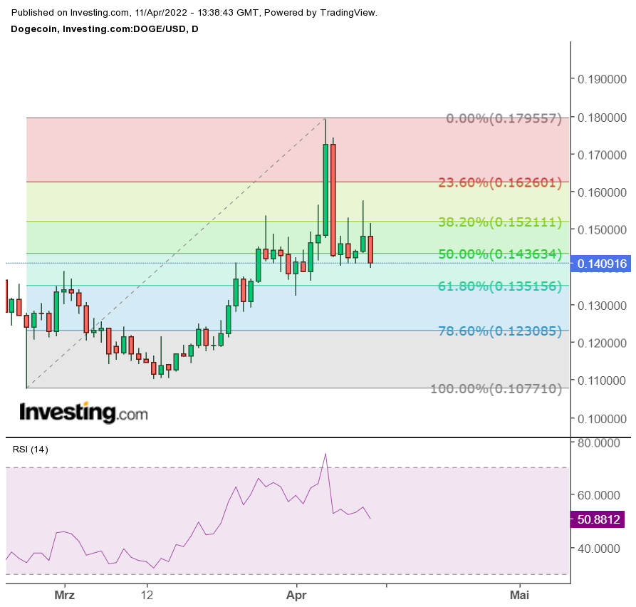 Dogecoin - Doge Tageschart