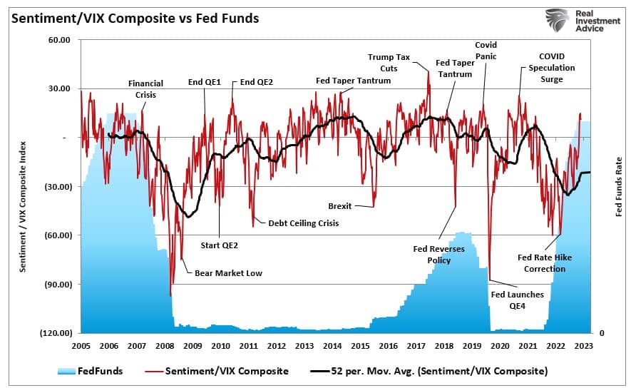 Fed Funds vs Sentiment VIX Index