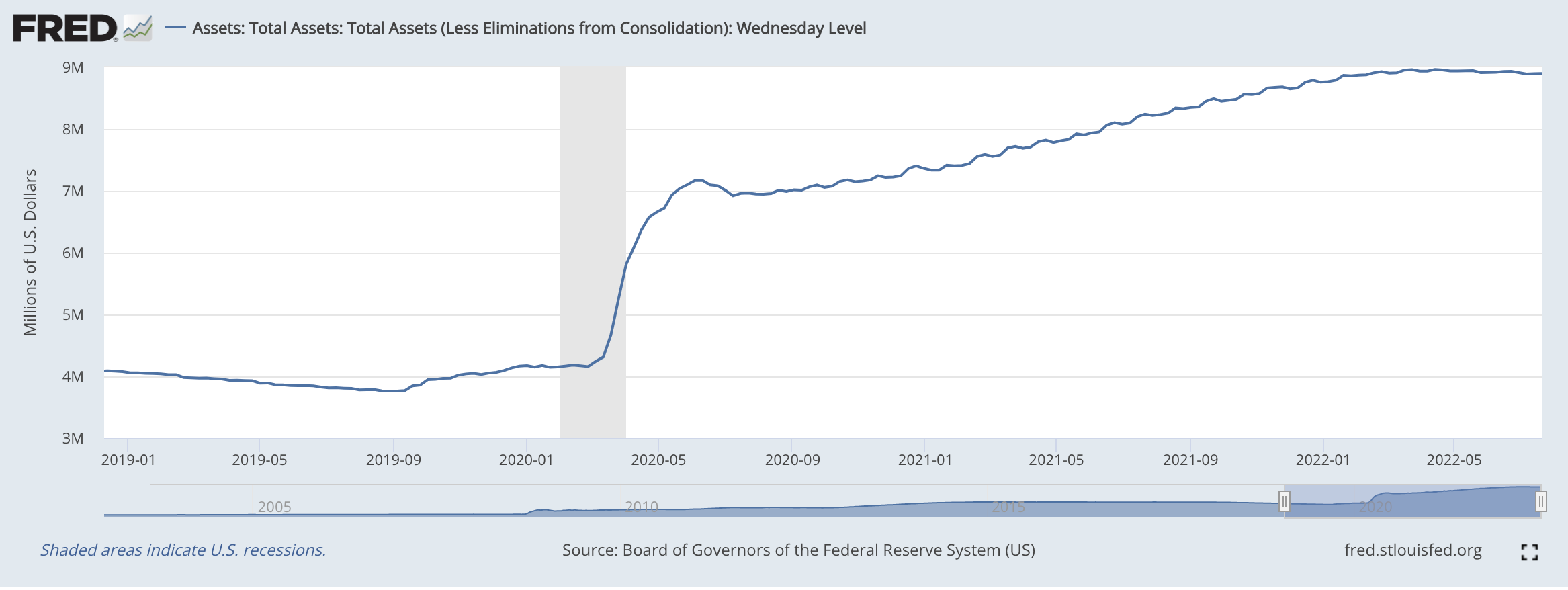 Fed Bilanz - Quelle: Fred - St. Louis Fed