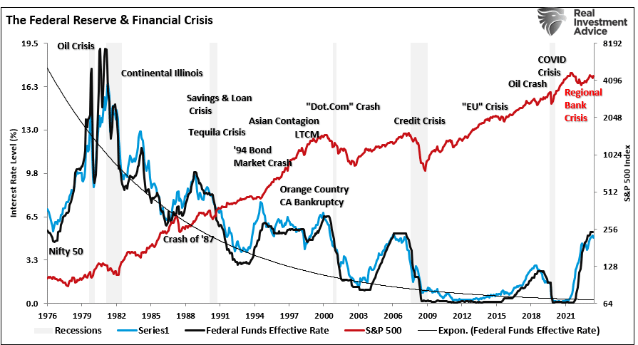 Fed & Finanzkrisen
