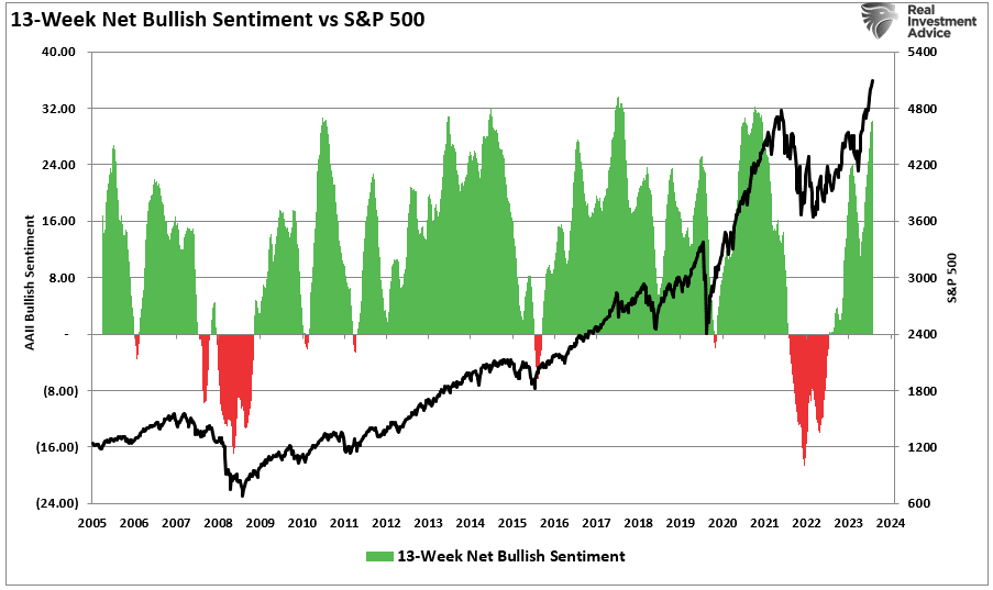 Net Bullish Ratio vs. S&P 500