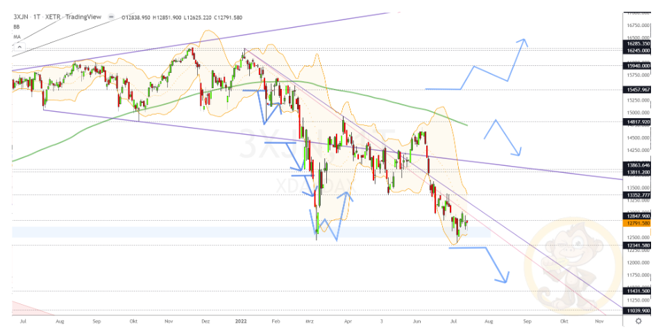 Chartdarstellung: Dax D1, 08:00-22:00