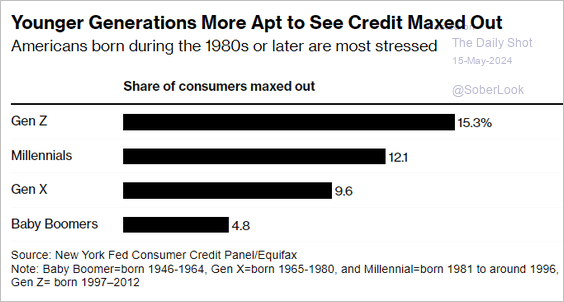 Anteil der Konsumenten, die ihren Kreditrahmen ausgereizt haben