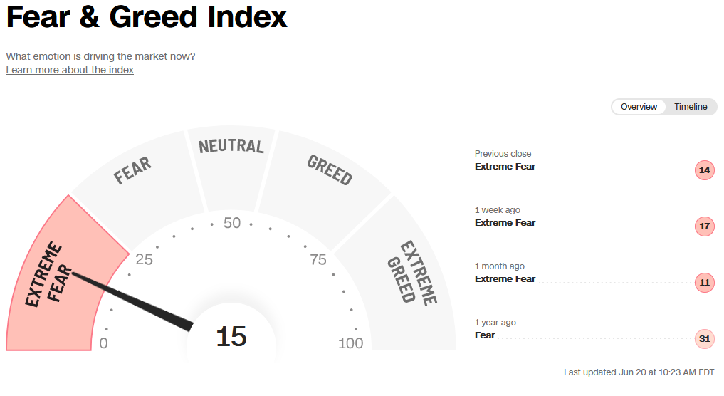 Fear&Greed-Index CNN