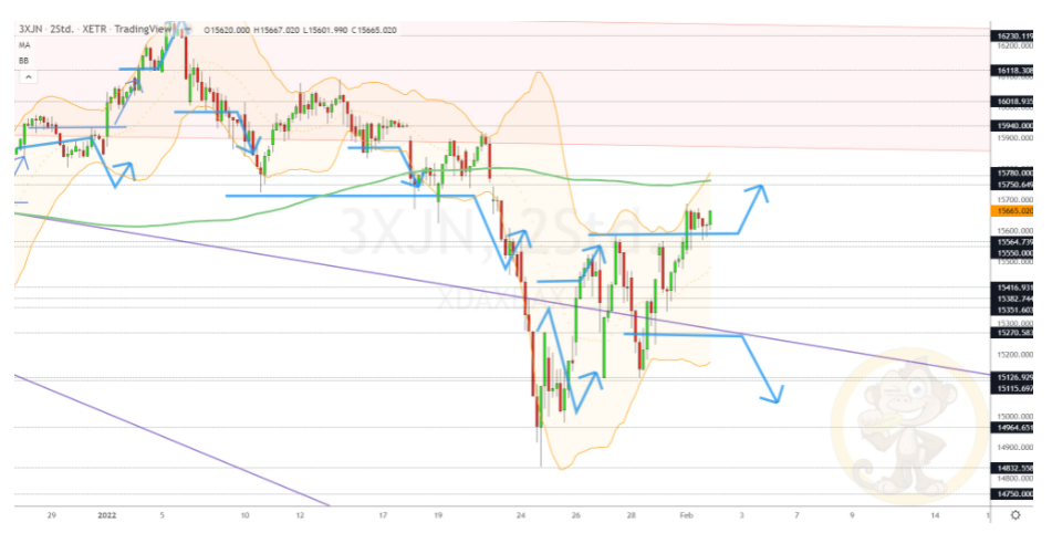 Chartdarstellung: Dax H2, 08:00-22:00