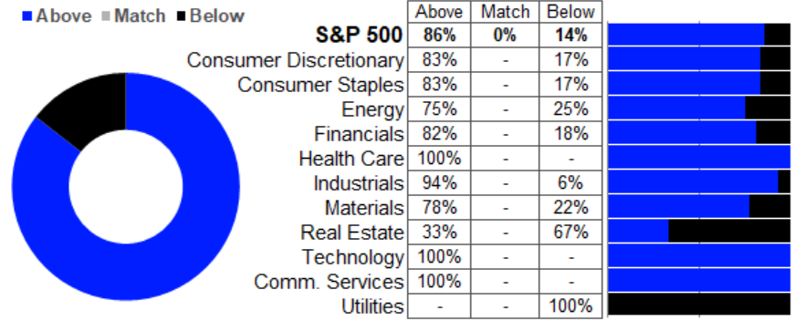 S&P 500: Umsatzwachstum vs. Erwartungen