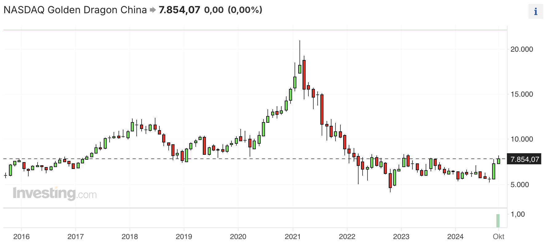 NASDAQ Golden Dragon China (HXC)