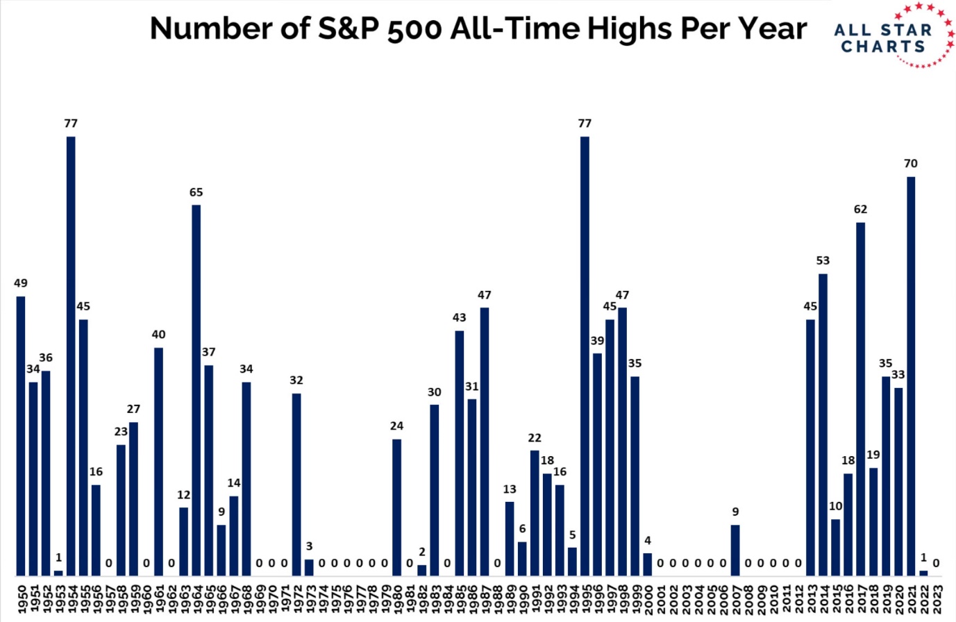 S&P 500: Anzahl der Allzeithochs pro Jahr