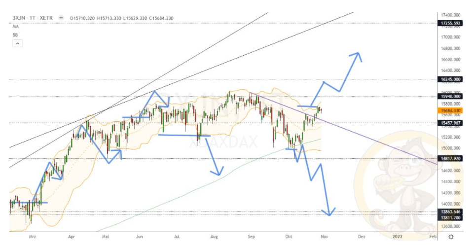 Chartdarstellung: Dax D1, 08:00-22:00