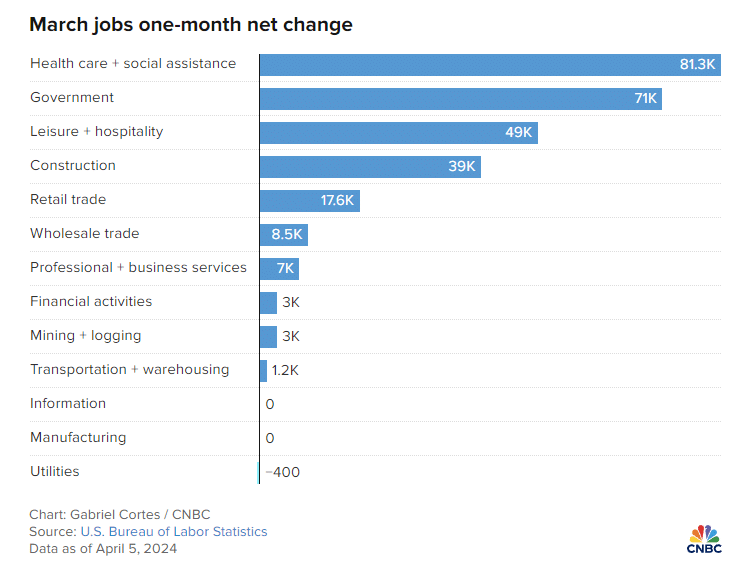 Jobs im März 1-Monats-Nettoveränderung