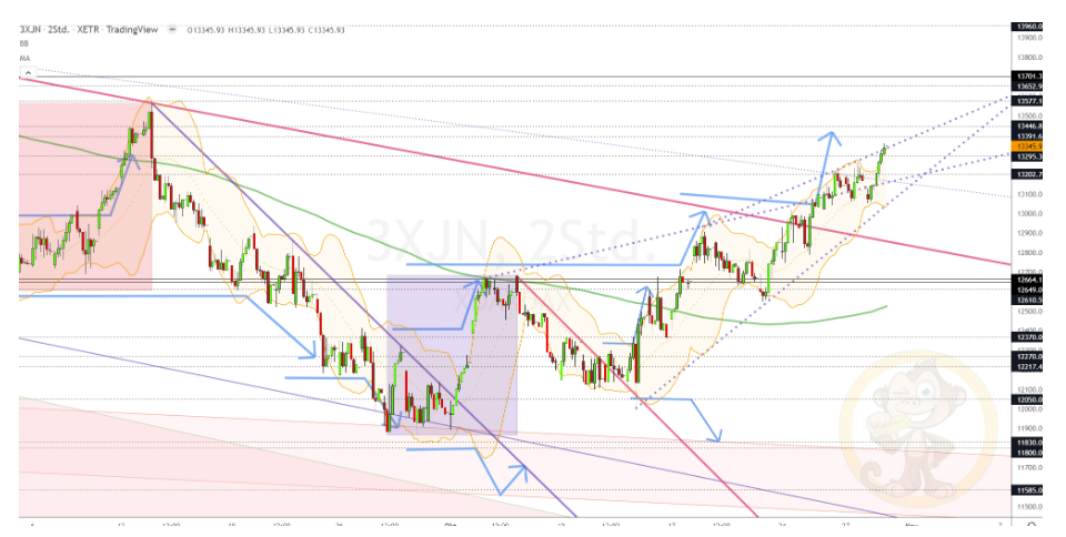 Chartdarstellung: Dax H2, 08:00-22:00