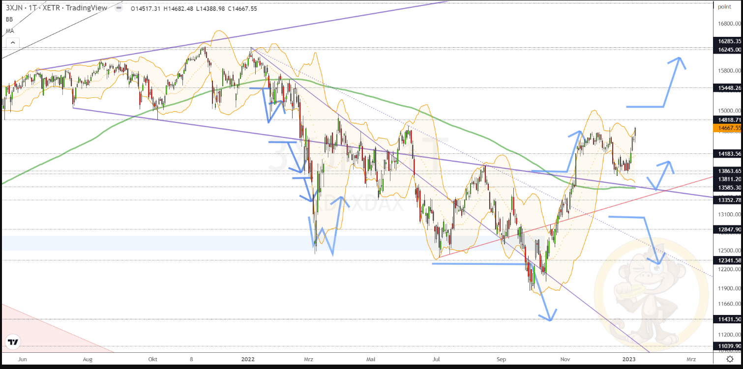 Chartdarstellung: Dax D1, 08:00-22:00 