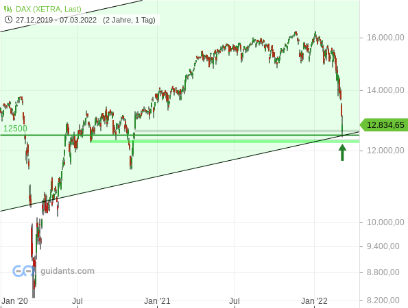 DAX Chart