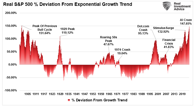 Realer S&P 500