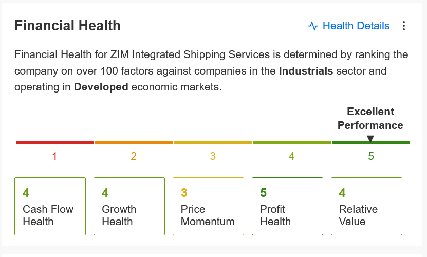 ZIM: Finanzielle Gesundheit - Investing Pro+