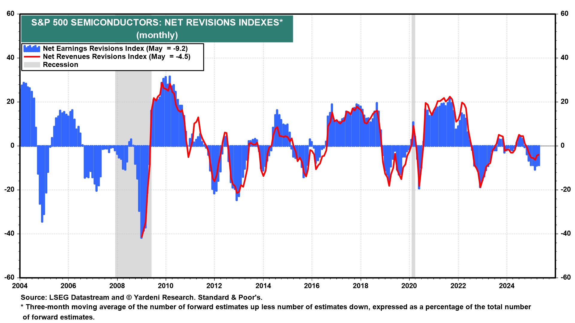 S&P 500 Revisionen (netto)