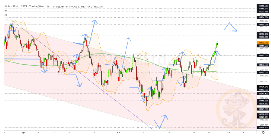 Chartdarstellung: Dax H2, 08:00-22:00 