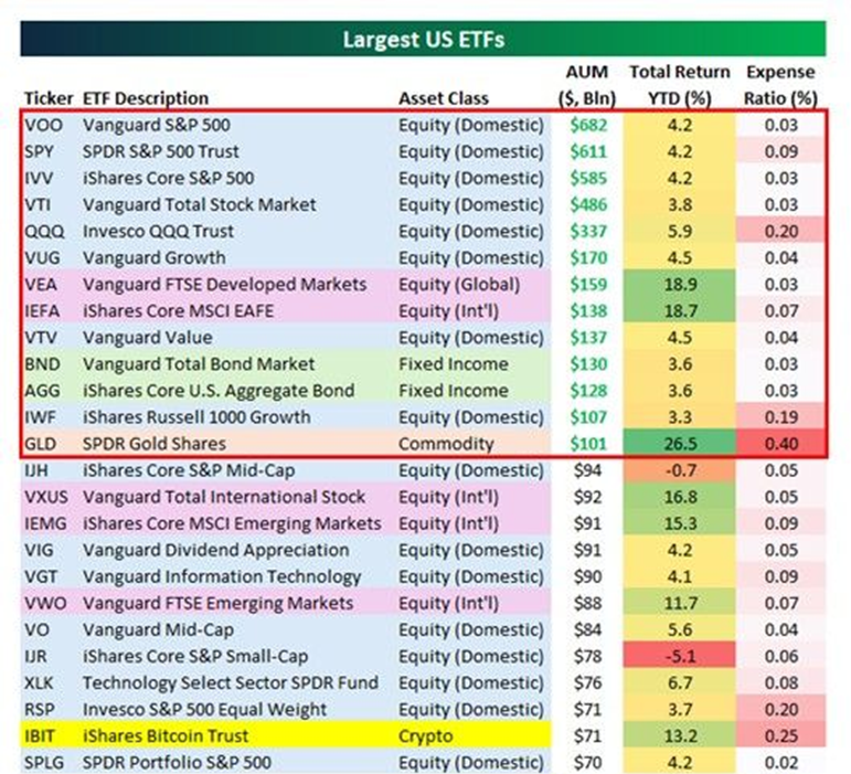 Die größten US ETFs