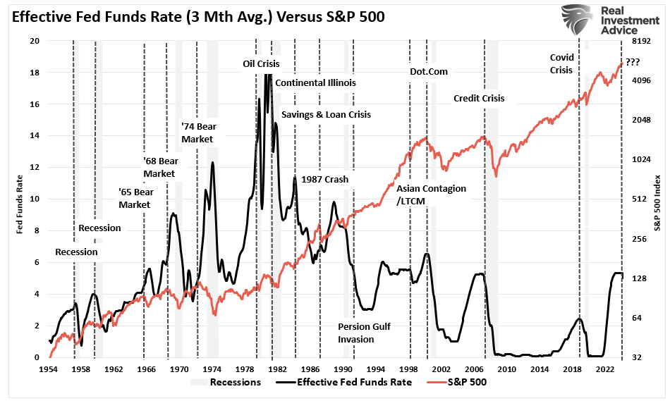 Fed Funds Rate