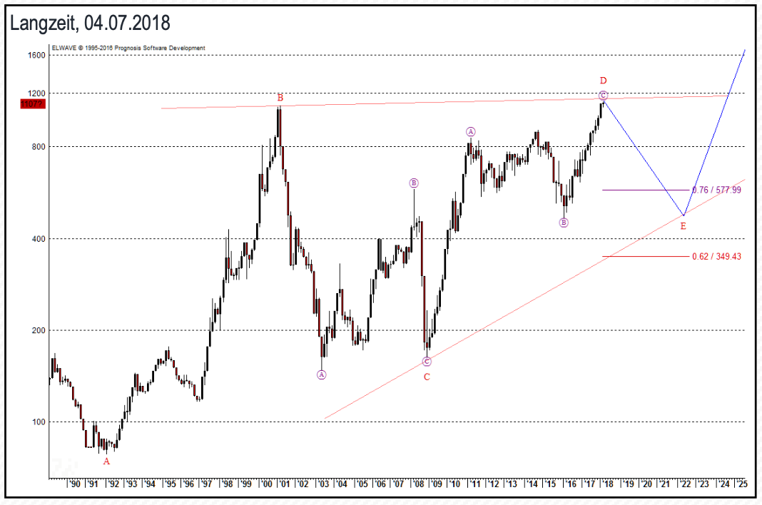 Palladium: Langzeit, 04.07.2018