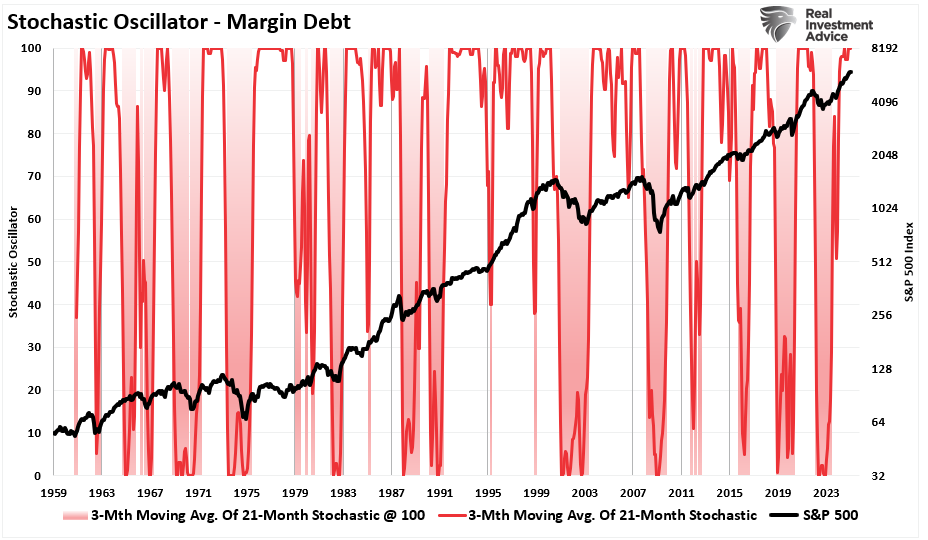  Stochastik Oscillator - Margin Debt