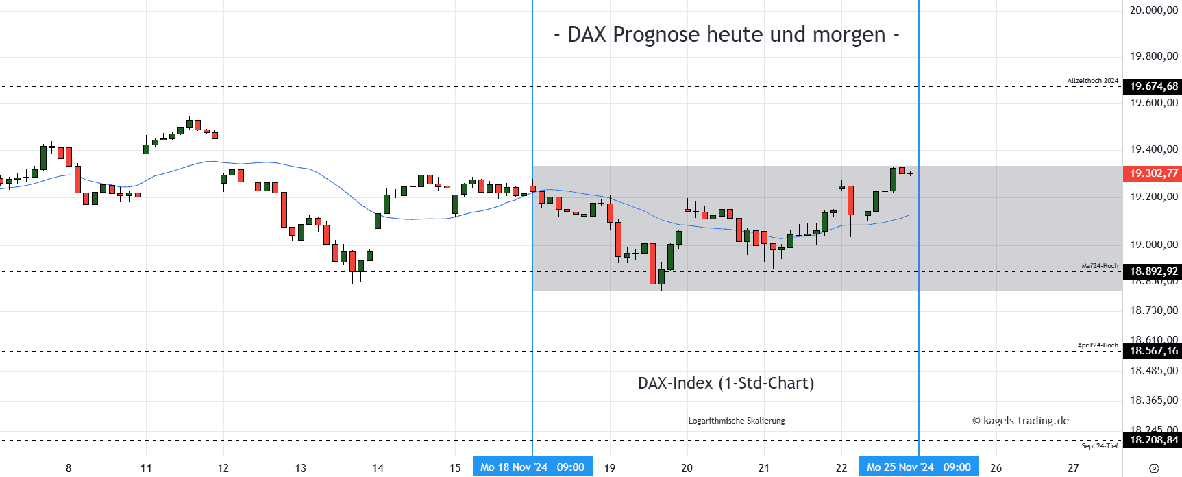 DAX im Stundenchart