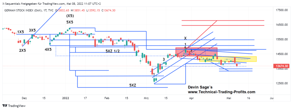 Devin Sage DAX Index 1 Tages X-Sequentials Chartanalysemethode Chart Kursgrafik