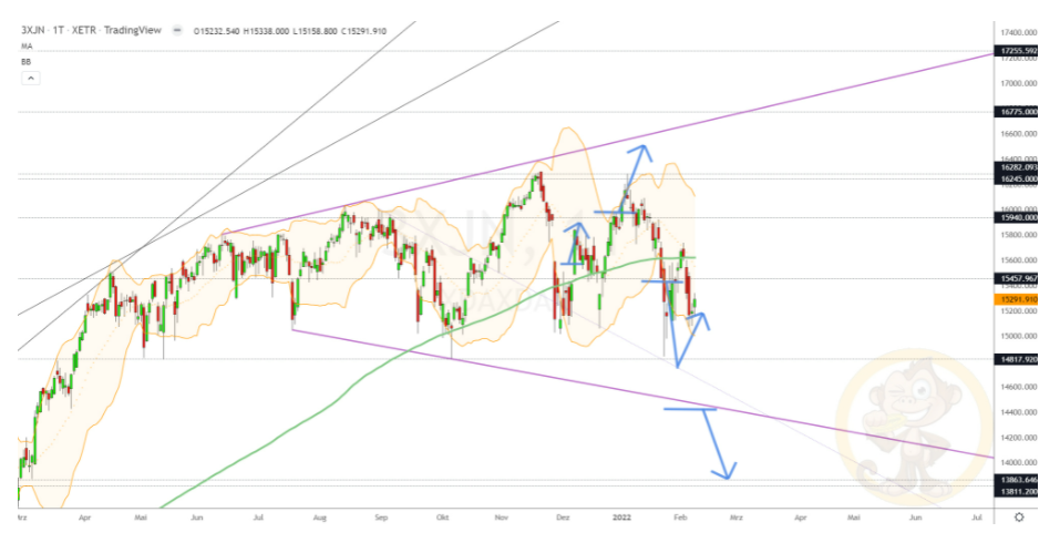 Chartdarstellung: Dax D1, 08:00-22:00