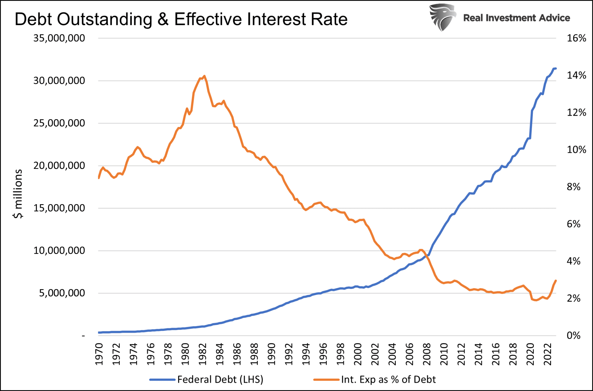 Verschuldung und effektiver Zinssatz