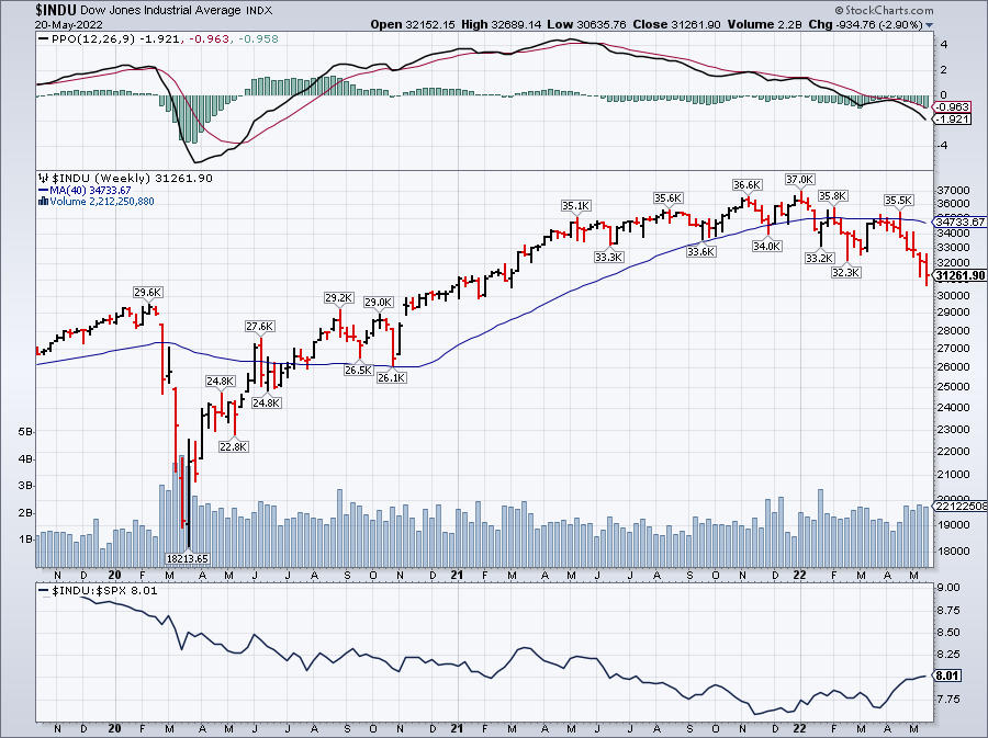 Dow Jones Weekly