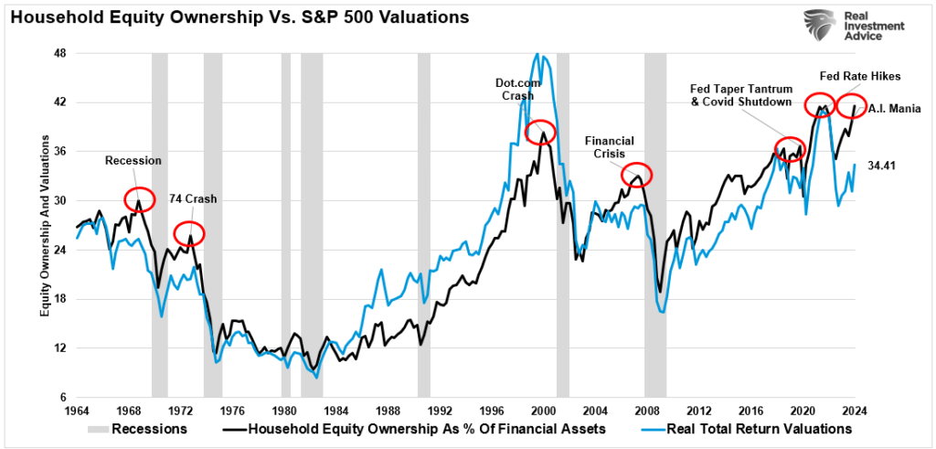 Aktienbesitz der privaten Haushalte vs. S&P 500-Bewertungen
