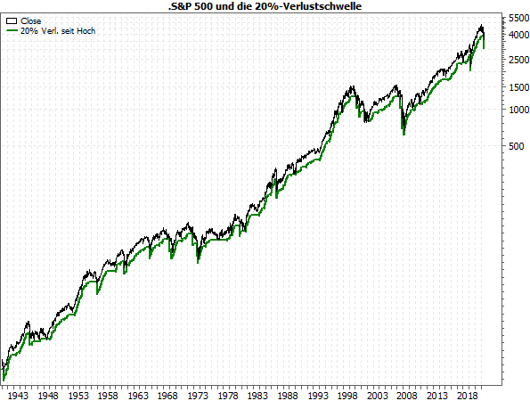 S&P500-Langfristchart seit 1942