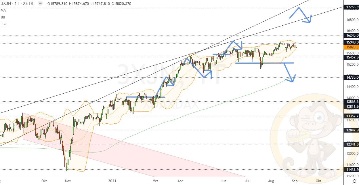 Chartdarstellung: Dax D1, 08:00-22:00