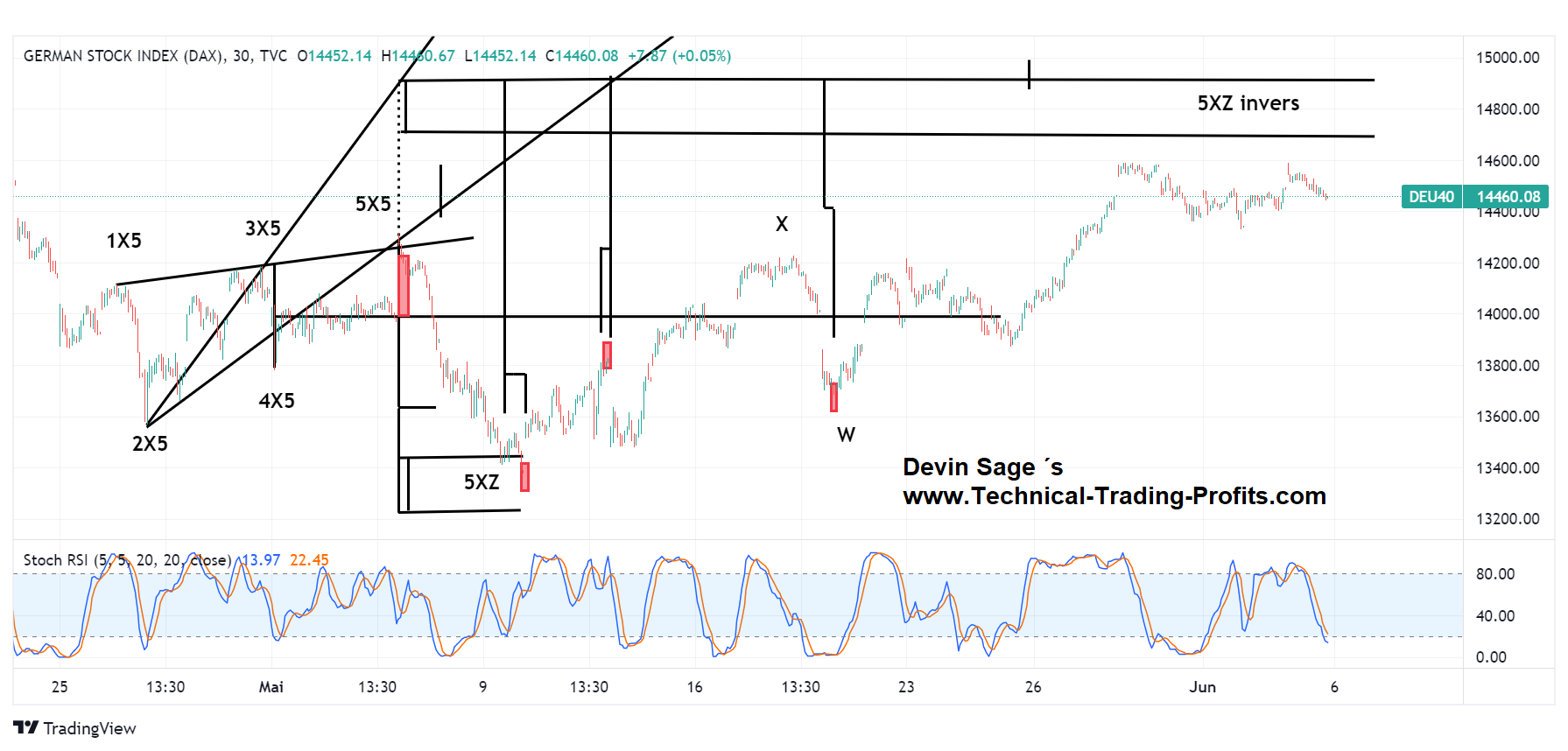 DAX Index 30 Minuten X-Sequentials Chart