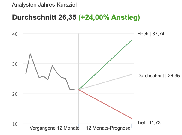 Xiaomi Konsensschätzungen