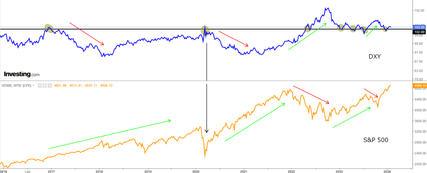 DXY vs S&P 500