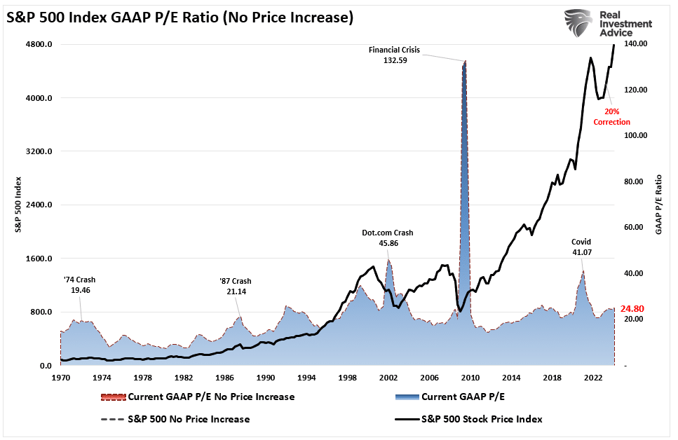 S&P 500