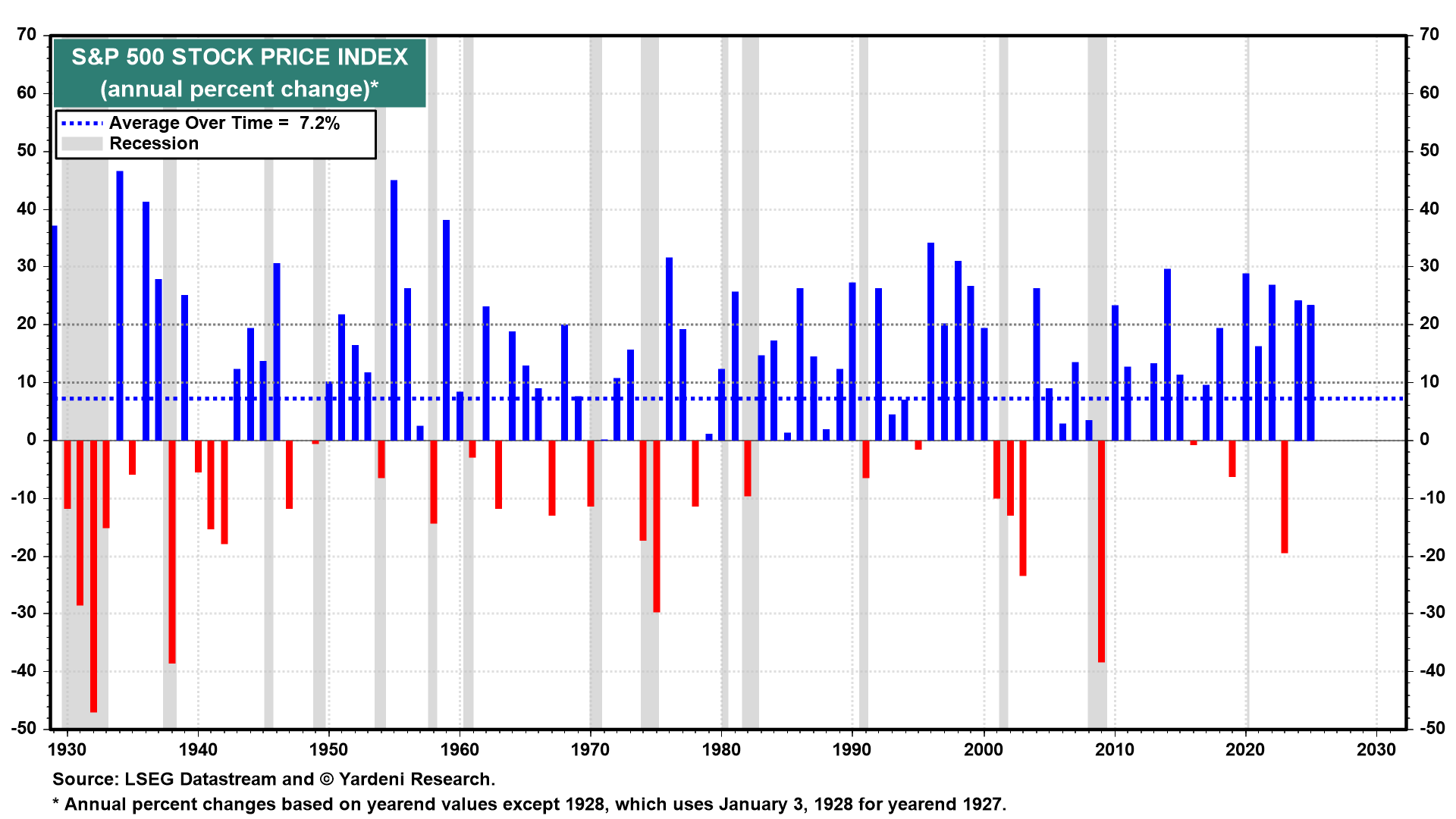 S&P 500