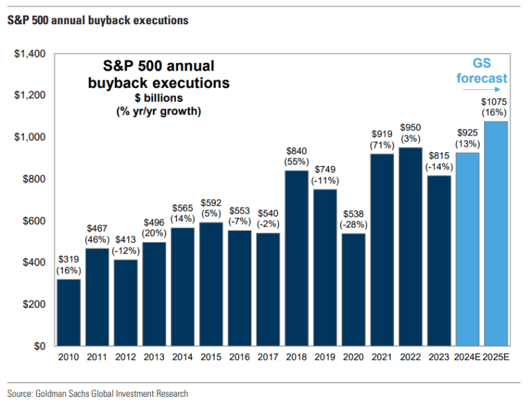 Jährliche Aktienrückkäufe der S&P 500 Unternehmen