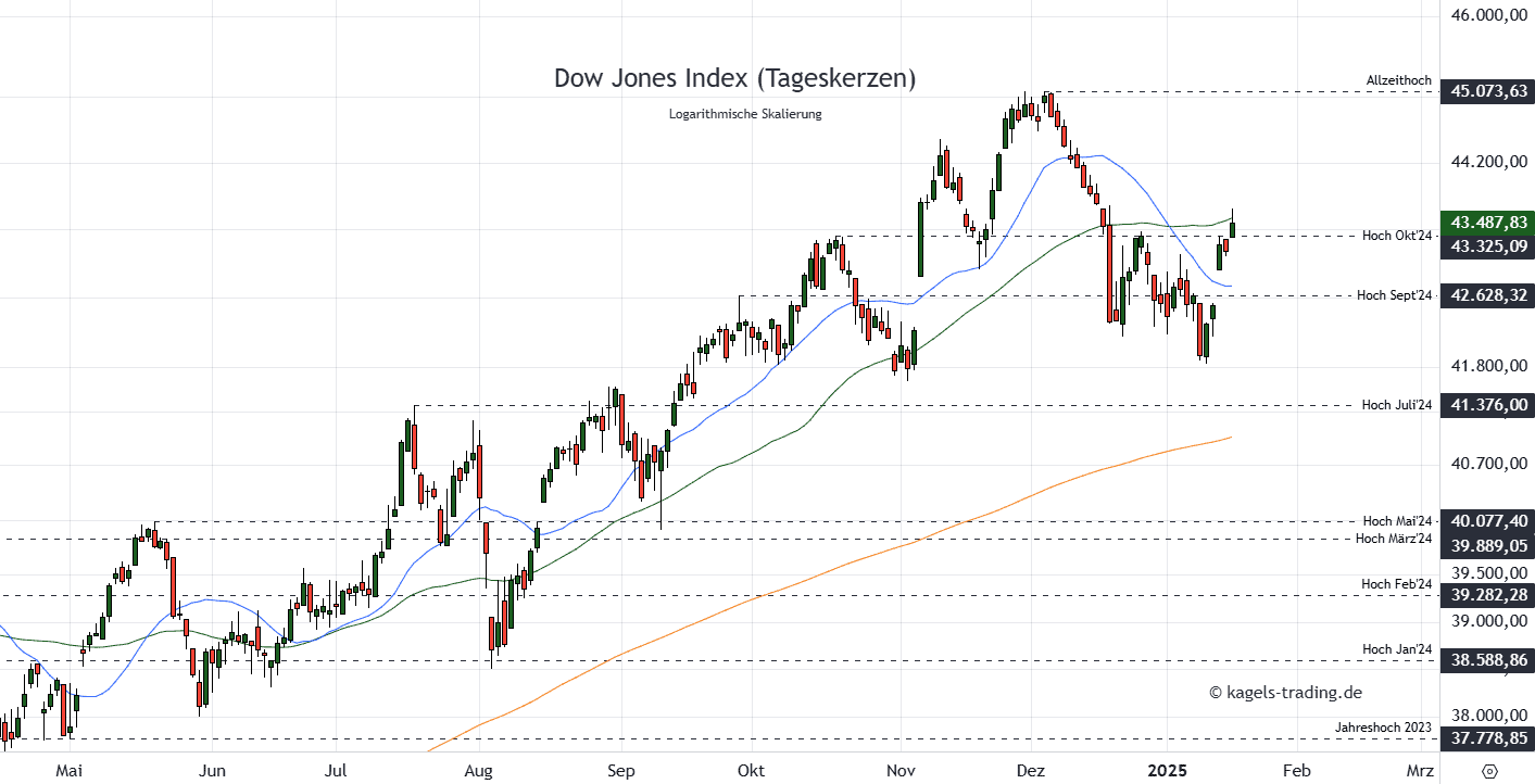 Dow Jones Tageschart