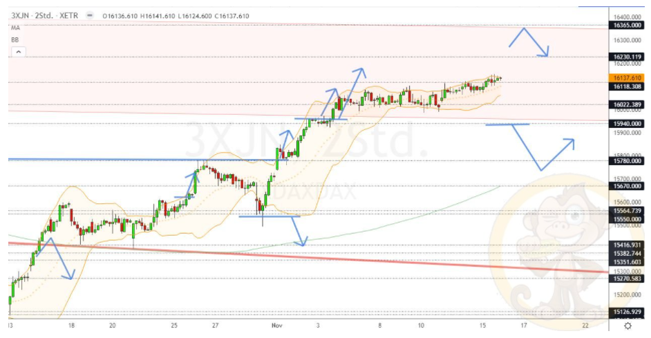 Chartdarstellung: Dax H2, 08:00-22:00