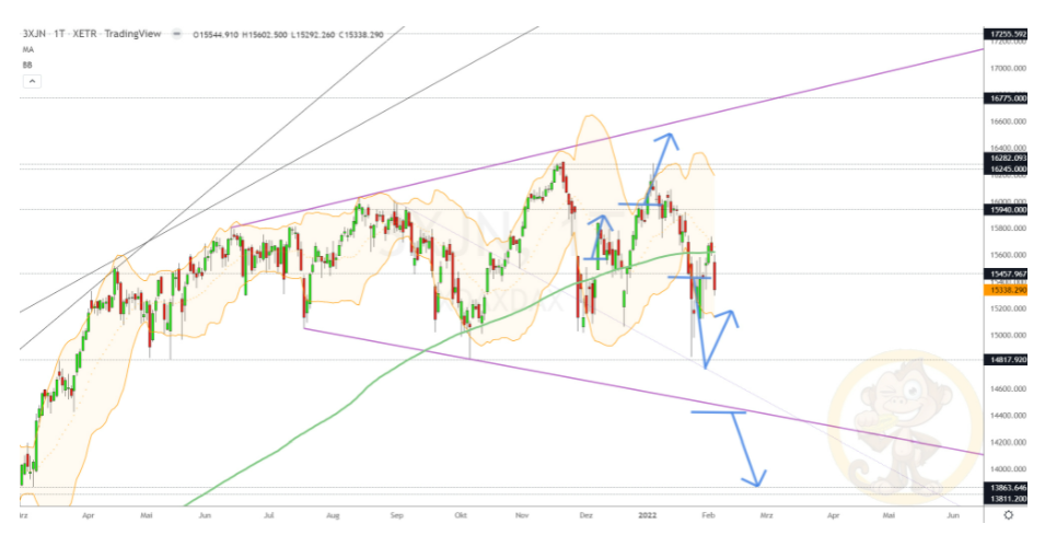 Chartdarstellung: Dax D1, 08:00-22:00 