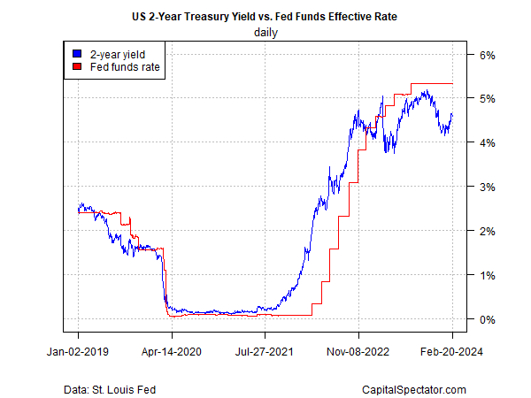 US-Rendite vs. Fed Funds Effective Rate